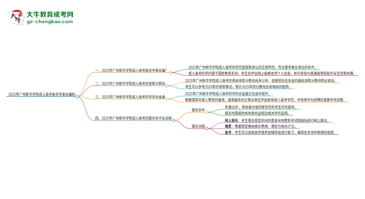 2025年廣州新華學院成人高考能考事業(yè)編嗎？思維導圖