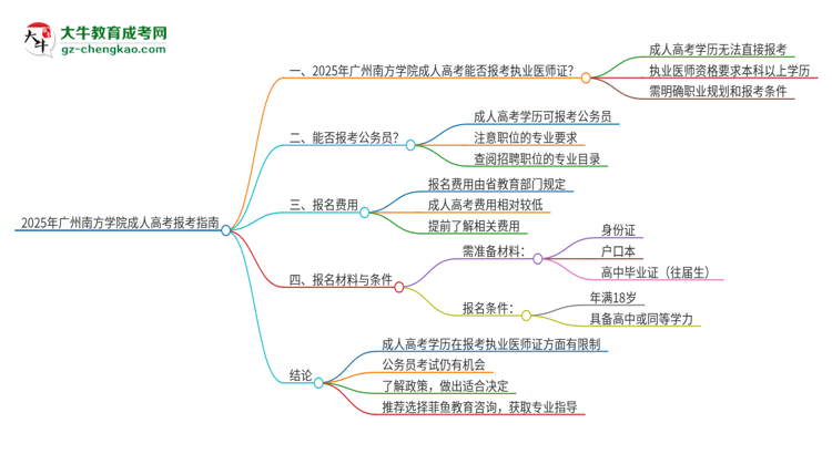 2025年廣州南方學(xué)院的成人高考學(xué)歷能報(bào)考執(zhí)業(yè)醫(yī)師證嗎？思維導(dǎo)圖