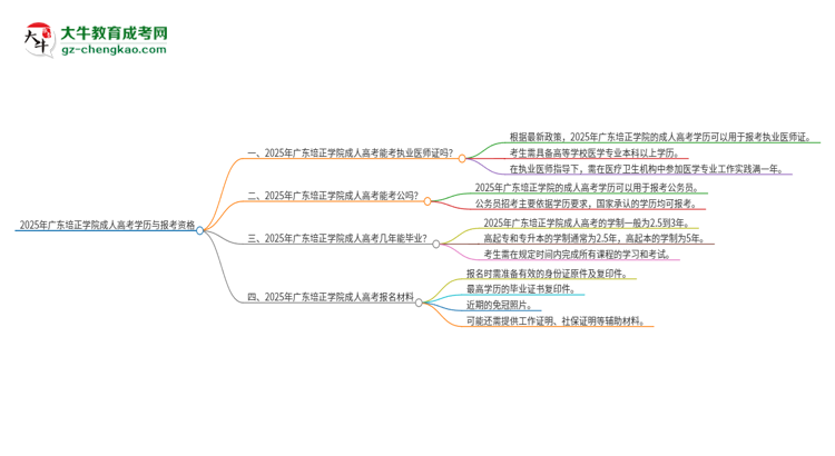 2025年廣東培正學(xué)院的成人高考學(xué)歷能報(bào)考執(zhí)業(yè)醫(yī)師證嗎？思維導(dǎo)圖