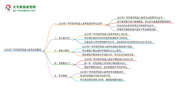 2025年廣州華商學(xué)院成人高考能拿到學(xué)位證嗎？思維導(dǎo)圖