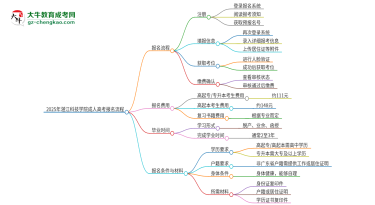 2025年湛江科技學(xué)院成人高考報(bào)名流程是什么?思維導(dǎo)圖