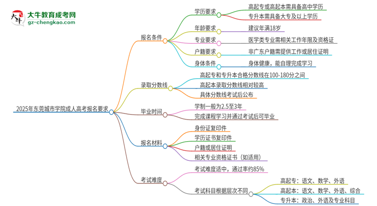 2025年東莞城市學(xué)院的成人高考報名要求有哪些限制？思維導(dǎo)圖