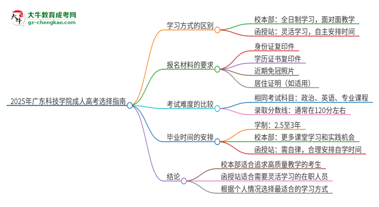 2025年廣東科技學(xué)院成人高考校本部和函授站哪個(gè)好一點(diǎn)？思維導(dǎo)圖
