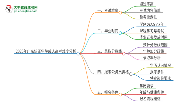 2025年廣東培正學(xué)院成人高考有多難?思維導(dǎo)圖