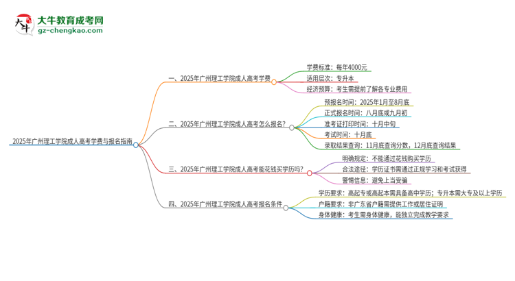 2025年廣州理工學(xué)院成人高考一年學(xué)費(fèi)要多少？思維導(dǎo)圖