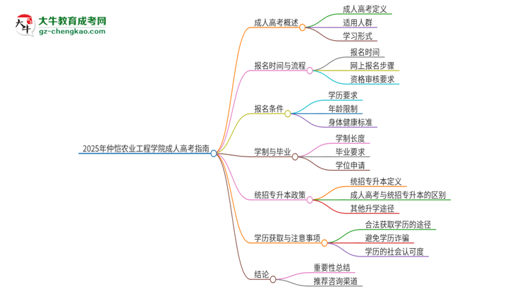 2025年仲愷農(nóng)業(yè)工程學(xué)院考完成人高考還能參加統(tǒng)招專升本嗎？思維導(dǎo)圖