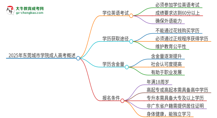 2025年東莞城市學(xué)院成人高考必須考學(xué)位英語嗎?思維導(dǎo)圖