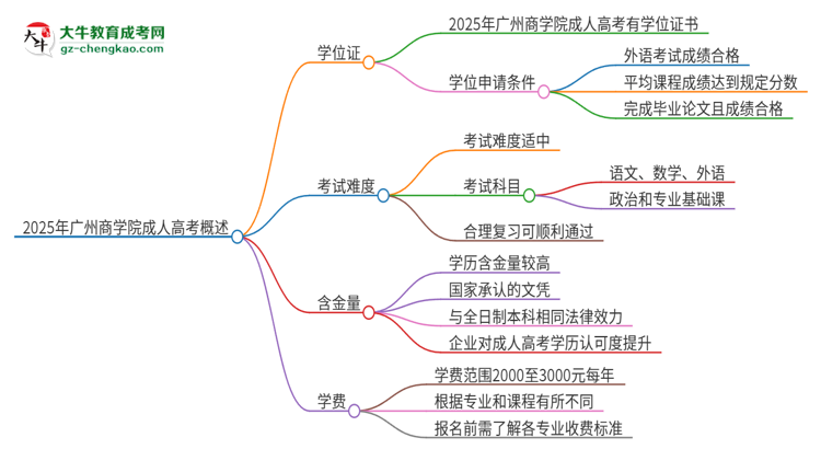 2025年廣州商學(xué)院成人高考能拿到學(xué)位證嗎？思維導(dǎo)圖