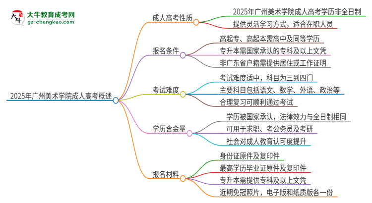 2025年廣州美術(shù)學(xué)院成人高考的是全日制的嗎？思維導(dǎo)圖