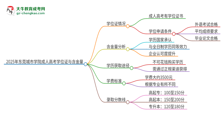 2025年東莞城市學(xué)院成人高考能拿到學(xué)位證嗎？思維導(dǎo)圖