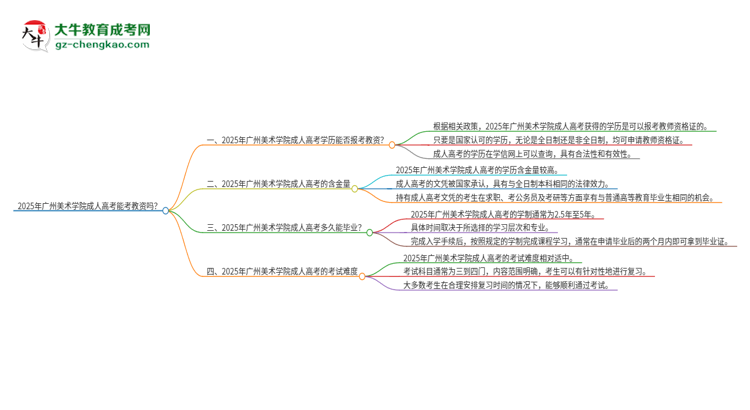 2025年廣州美術(shù)學院成人高考能考教資嗎？思維導圖
