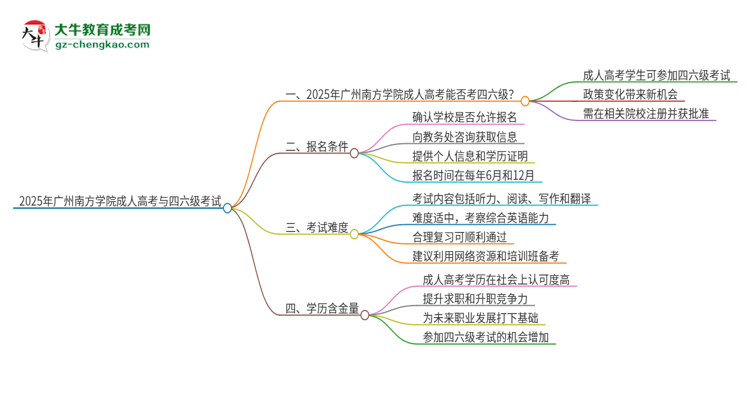 2025年廣州南方學院讀成人高考能考四六級嗎?思維導圖
