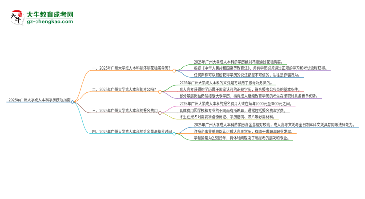 真的能買到2025年廣州大學成人本科學歷嗎？思維導圖