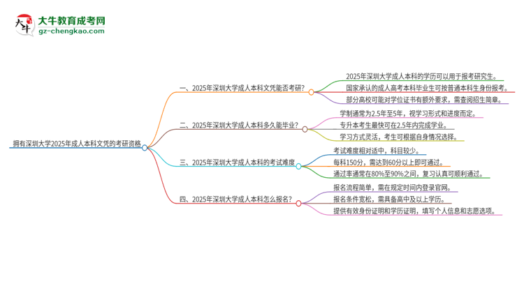 擁有深圳大學(xué)2025年成人本科文憑可以報(bào)考研究生嗎？思維導(dǎo)圖
