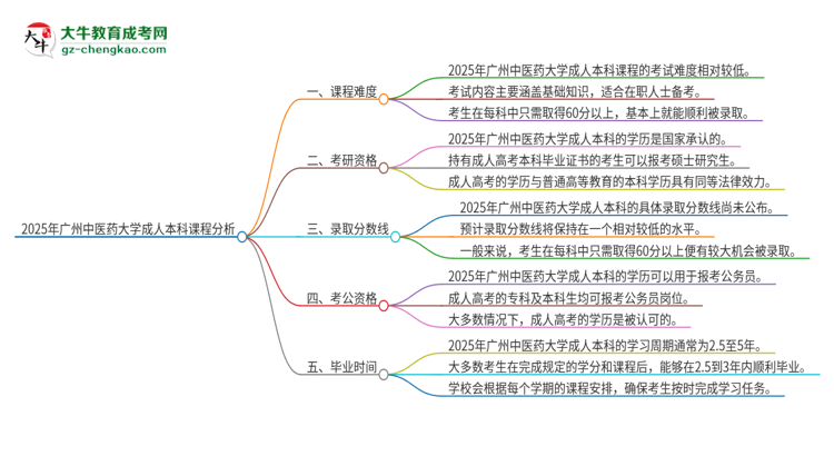 2025年廣州中醫(yī)藥大學(xué)成人本科課程難度如何？思維導(dǎo)圖