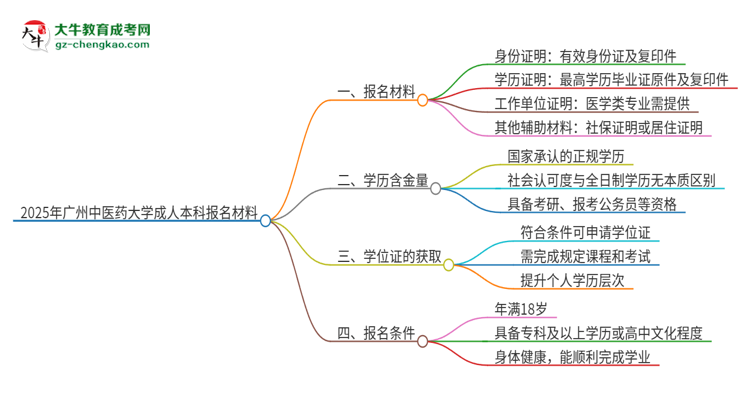 2025年廣州中醫(yī)藥大學(xué)成人本科報(bào)名需要準(zhǔn)備哪些材料？思維導(dǎo)圖