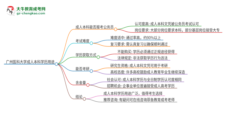 可以用廣州醫(yī)科大學(xué)2025年成人本科學(xué)歷報(bào)考公務(wù)員嗎？思維導(dǎo)圖