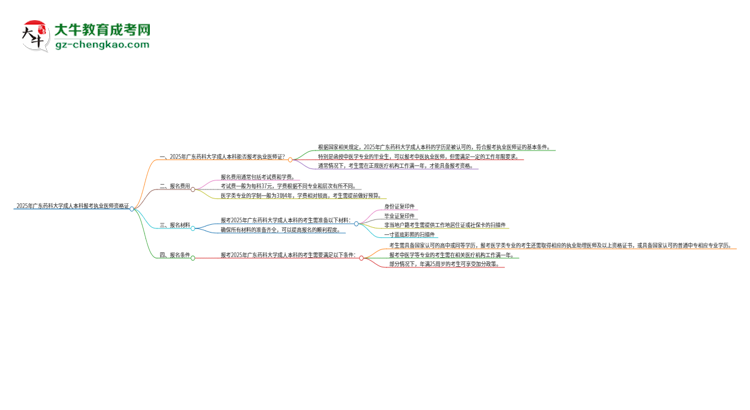 2025年廣東藥科大學(xué)成人本科可否報(bào)考執(zhí)業(yè)醫(yī)師資格證？思維導(dǎo)圖