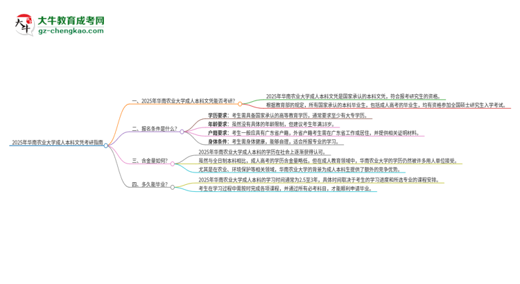 擁有華南農(nóng)業(yè)大學(xué)2025年成人本科文憑可以報(bào)考研究生嗎?思維導(dǎo)圖