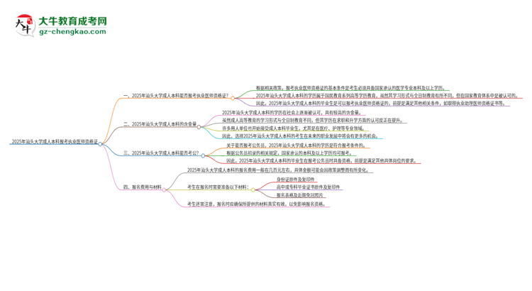 2025年汕頭大學成人本科可否報考執(zhí)業(yè)醫(yī)師資格證?思維導圖