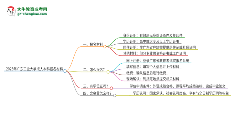 2025年廣東工業(yè)大學(xué)成人本科報(bào)名需要準(zhǔn)備哪些材料？思維導(dǎo)圖