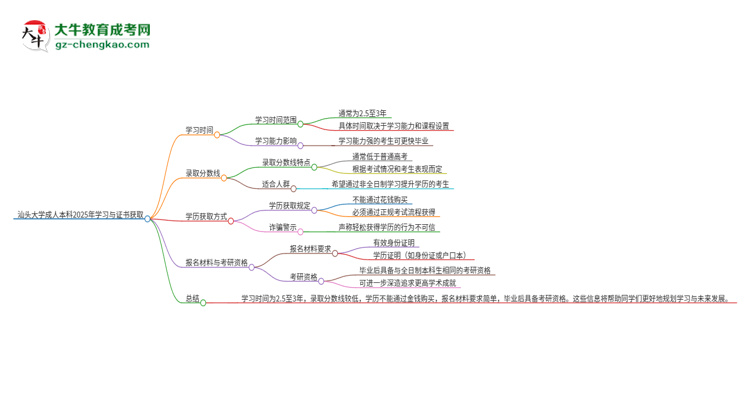 汕頭大學(xué)成人本科2025年需多長時(shí)間完成學(xué)業(yè)并獲取證書？思維導(dǎo)圖