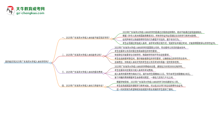 真的能買(mǎi)到2025年廣東海洋大學(xué)成人本科學(xué)歷嗎？思維導(dǎo)圖