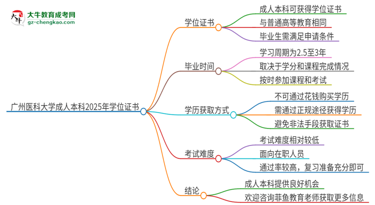 廣州醫(yī)科大學(xué)2025年成人本科能否獲得學(xué)位證書？思維導(dǎo)圖