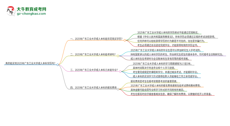 真的能買到2025年廣東工業(yè)大學成人本科學歷嗎？思維導圖