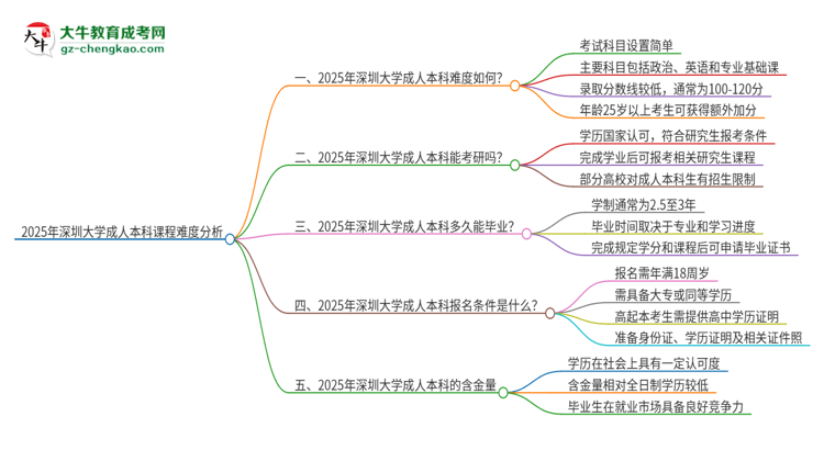 2025年深圳大學(xué)成人本科課程難度如何？思維導(dǎo)圖