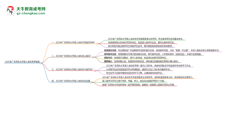 擁有廣東藥科大學(xué)2025年成人本科文憑可以報(bào)考研究生嗎？思維導(dǎo)圖