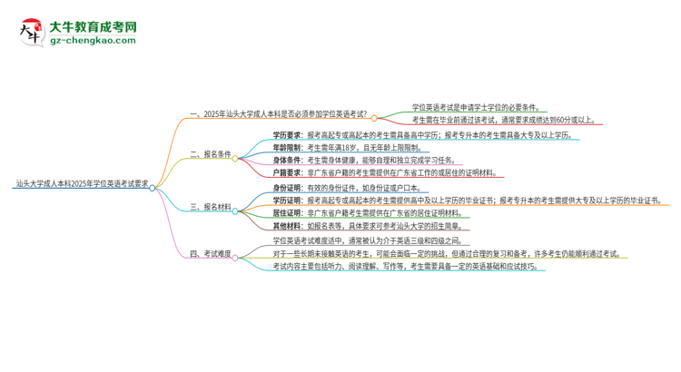 汕頭大學(xué)成人本科2025年需要考學(xué)位英語(yǔ)嗎？思維導(dǎo)圖