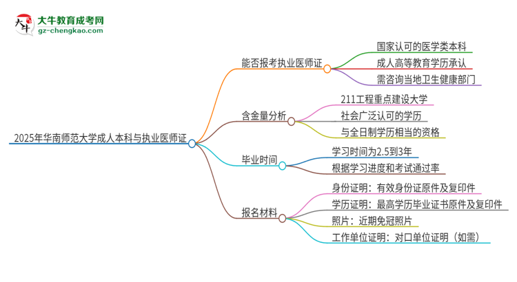 2025年華南師范大學(xué)成人本科可否報(bào)考執(zhí)業(yè)醫(yī)師資格證？思維導(dǎo)圖