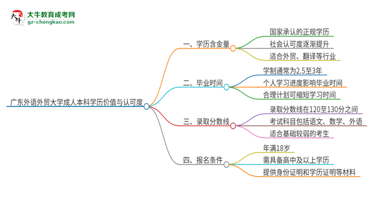 廣東外語(yǔ)外貿(mào)大學(xué)2025年成人本科的學(xué)歷價(jià)值與認(rèn)可度如何?思維導(dǎo)圖