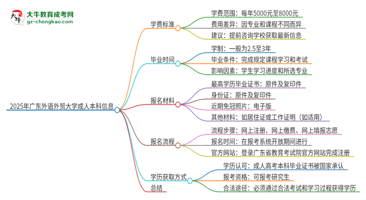 2025年廣東外語(yǔ)外貿(mào)大學(xué)成人本科的學(xué)費(fèi)標(biāo)準(zhǔn)是多少?思維導(dǎo)圖