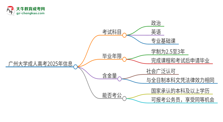 廣州大學(xué)2025年成人本科入學(xué)考試科目有哪些？思維導(dǎo)圖