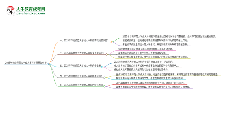 真的能買(mǎi)到2025年華南師范大學(xué)成人本科學(xué)歷嗎？思維導(dǎo)圖