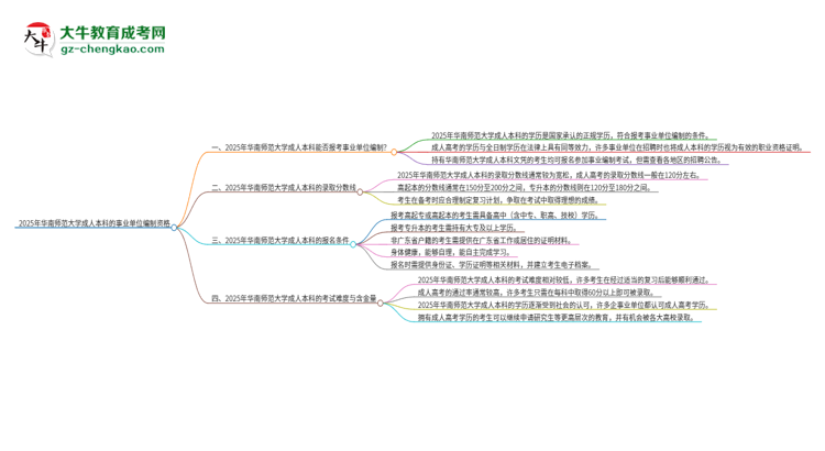 2025年持有華南師范大學(xué)成人本科學(xué)歷能考事業(yè)單位編制嗎？思維導(dǎo)圖