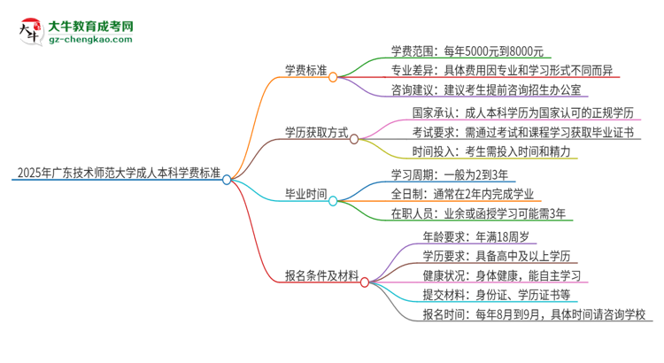 2025年廣東技術(shù)師范大學(xué)成人本科的學(xué)費(fèi)標(biāo)準(zhǔn)是多少？思維導(dǎo)圖