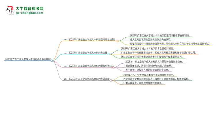 2025年持有廣東工業(yè)大學(xué)成人本科學(xué)歷能考事業(yè)單位編制嗎？思維導(dǎo)圖