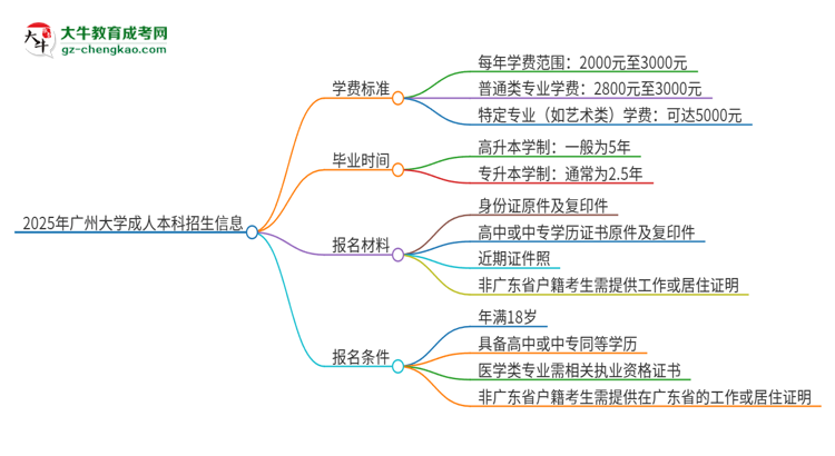 2025年廣州大學(xué)成人本科的學(xué)費標準是多少？思維導(dǎo)圖