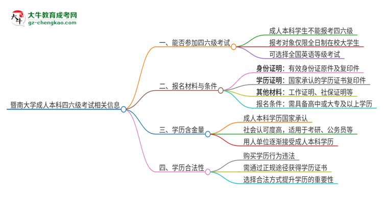 暨南大學(xué)2025年成人本科學(xué)生能參加四六級考試嗎?思維導(dǎo)圖