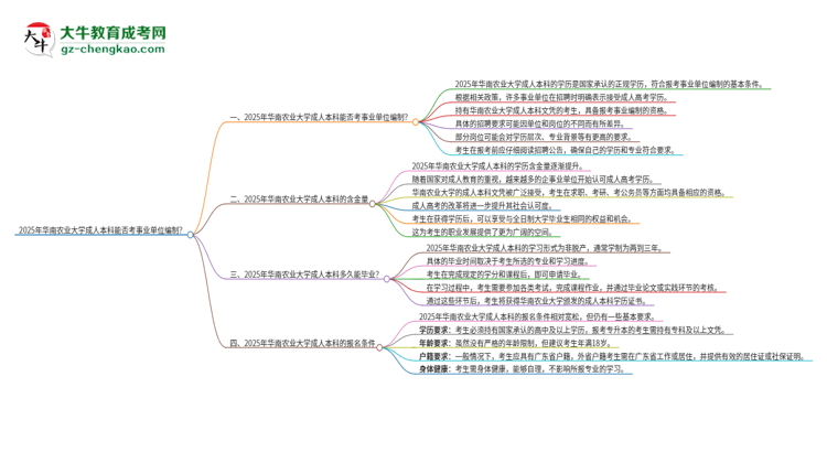 2025年持有華南農(nóng)業(yè)大學(xué)成人本科學(xué)歷能考事業(yè)單位編制嗎?思維導(dǎo)圖