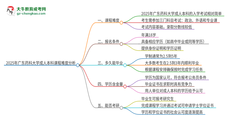 2025年廣東藥科大學(xué)成人本科課程難度如何？思維導(dǎo)圖