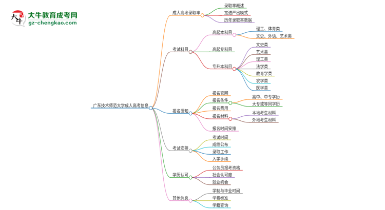 廣東技術(shù)師范大學(xué)2025年成人本科入學(xué)考試科目有哪些？思維導(dǎo)圖