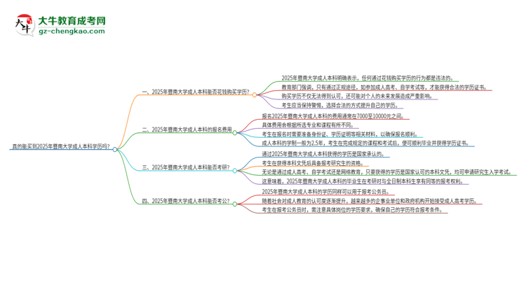 真的能買(mǎi)到2025年暨南大學(xué)成人本科學(xué)歷嗎？思維導(dǎo)圖