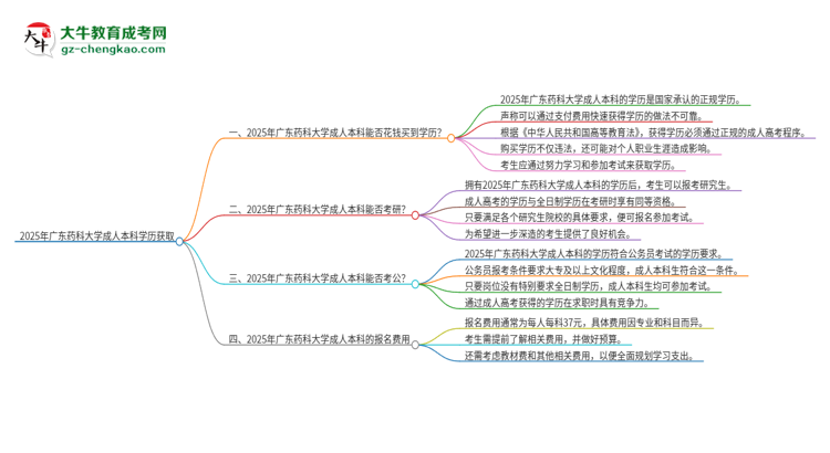 真的能買到2025年廣東藥科大學(xué)成人本科學(xué)歷嗎？思維導(dǎo)圖