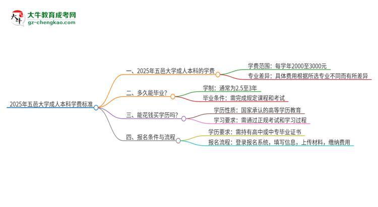 2025年五邑大學(xué)成人本科的學(xué)費(fèi)標(biāo)準(zhǔn)是多少？思維導(dǎo)圖