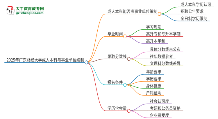 2025年持有廣東財(cái)經(jīng)大學(xué)成人本科學(xué)歷能考事業(yè)單位編制嗎?思維導(dǎo)圖