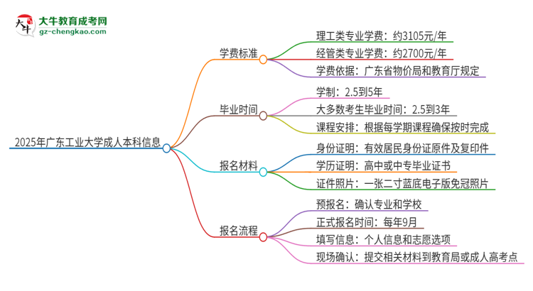 2025年廣東工業(yè)大學(xué)成人本科的學(xué)費(fèi)標(biāo)準(zhǔn)是多少？思維導(dǎo)圖